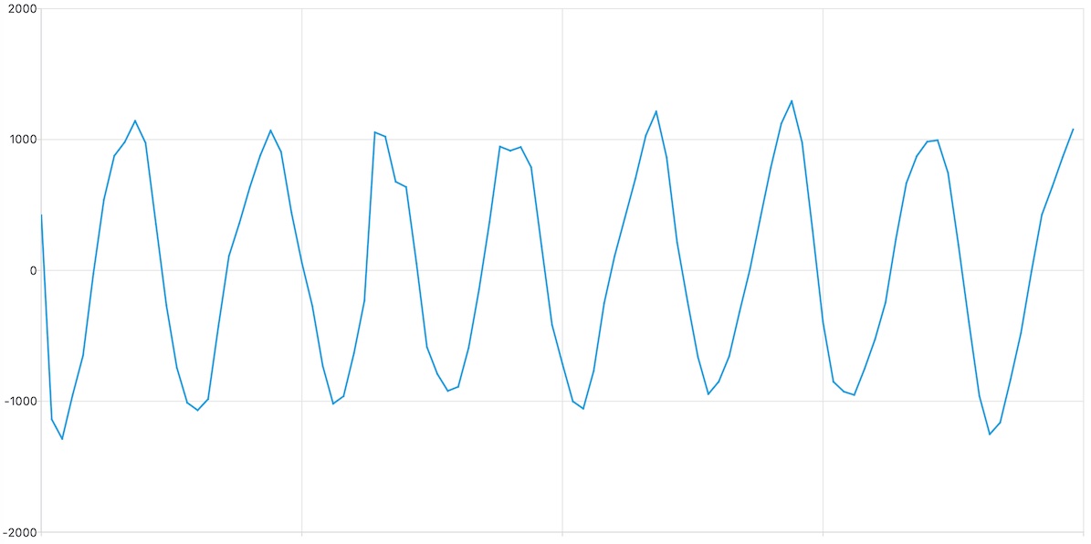 800Hz tone waveform