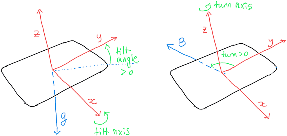 IMU axes