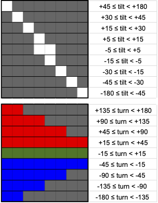 Motion visual feedback scheme